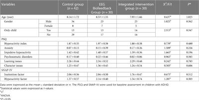Efficacy of behavior modification training combined with electroencephalographic biofeedback therapy for attention deficit hyperactivity disorder in children: a randomized controlled trial